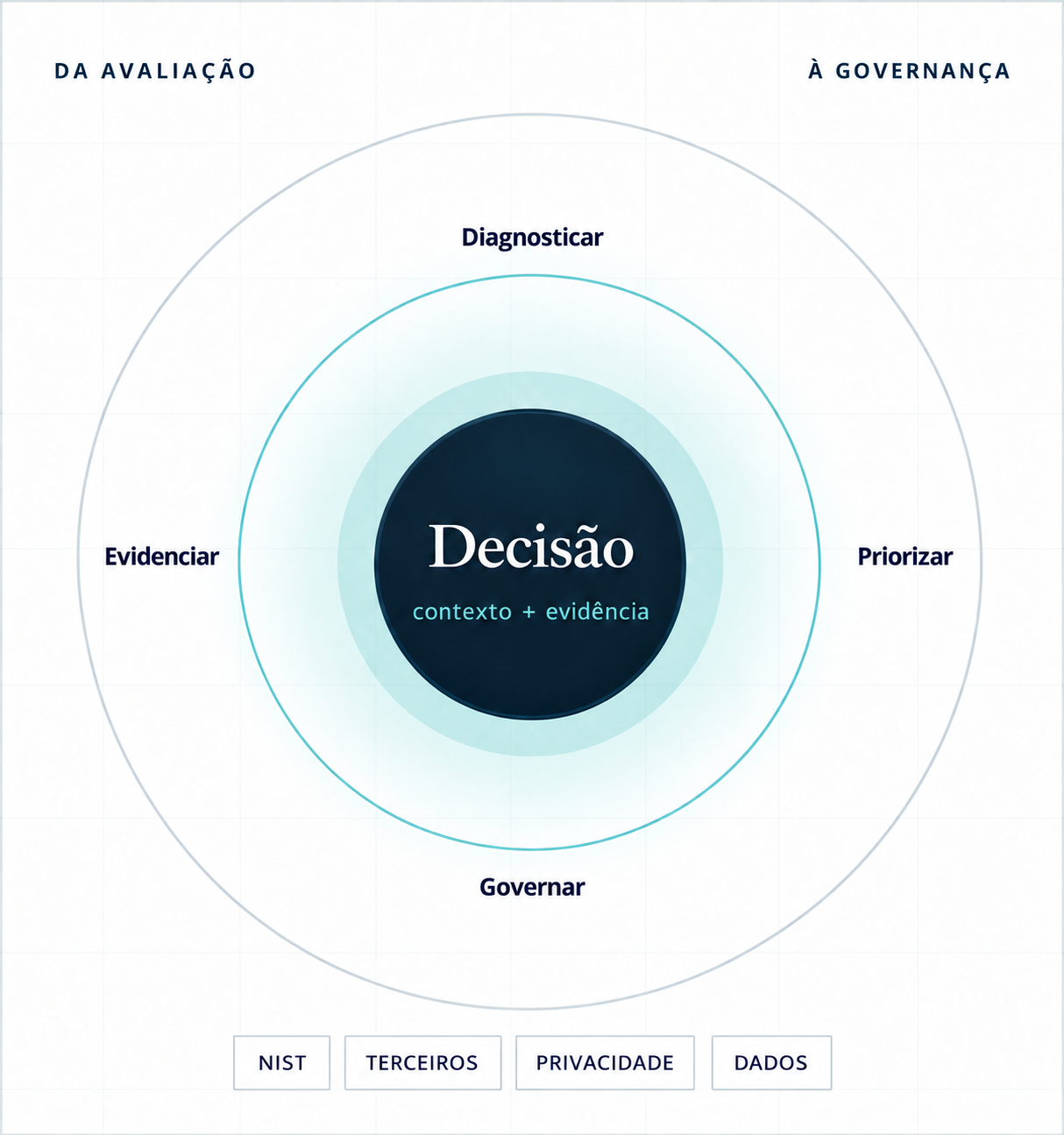 Diagrama da avaliação à governança: diagnosticar, priorizar, governar e evidenciar, com decisão baseada em contexto e evidência.